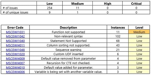 snowconvert_sql_server_issues_summary