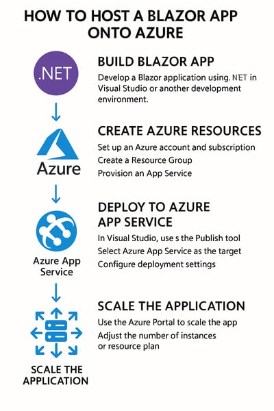 Deploy Blazor App to Azure