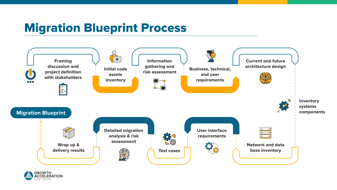 GAP Migration Presentation