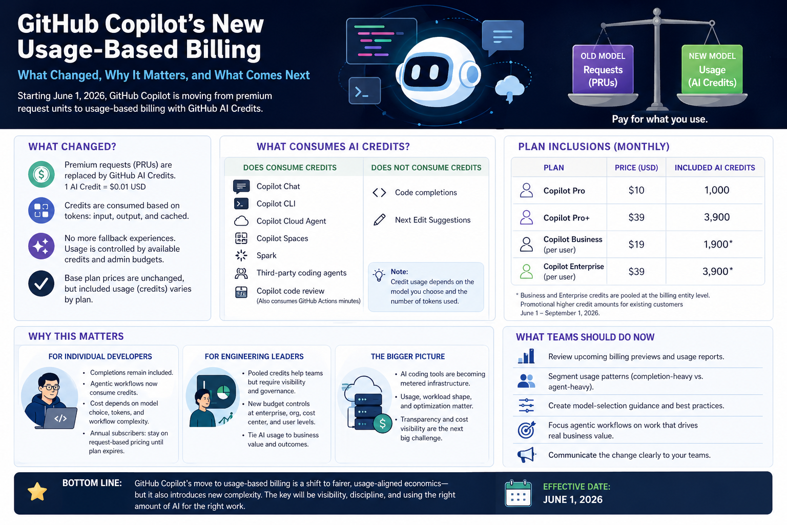 GitHub Copilot New Usage Based Billing