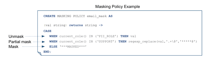 Format Masking Example Anonymization/masking of data in SnowPark