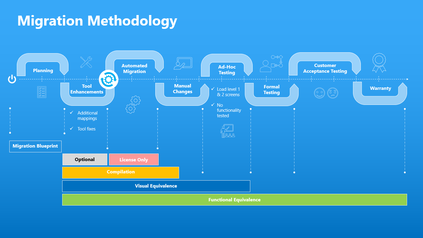 Migration methodology slide