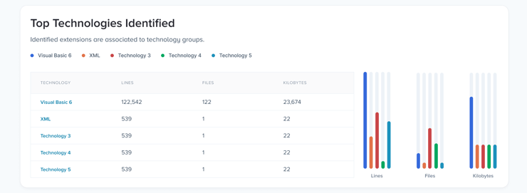 New ByteInsight page (Top Technologies Identified)