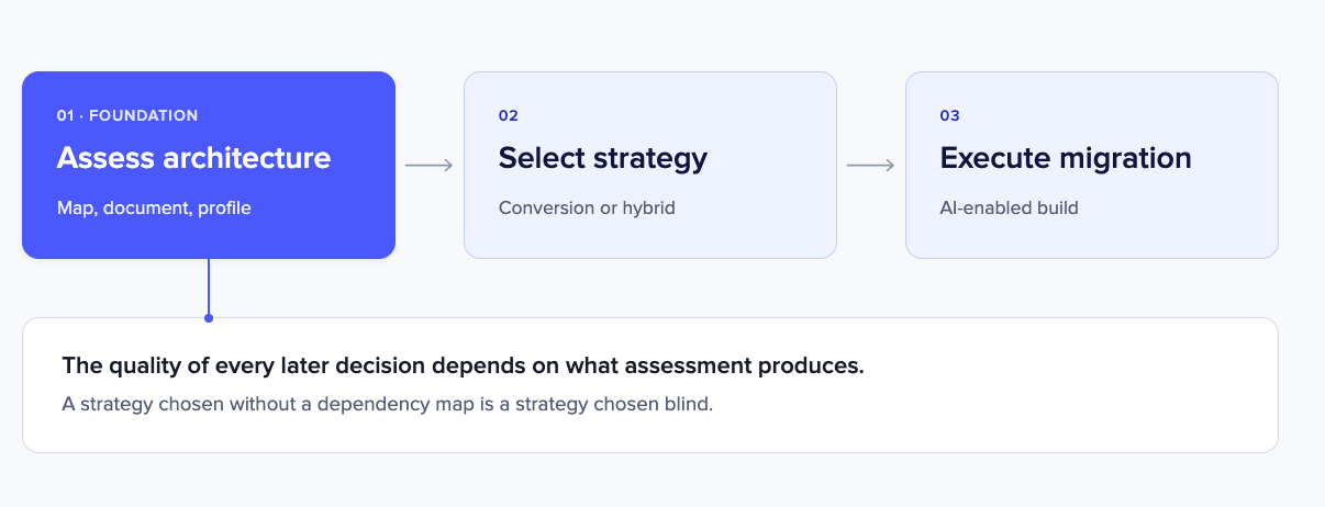 An diagram showing the steps for executing a modernization project