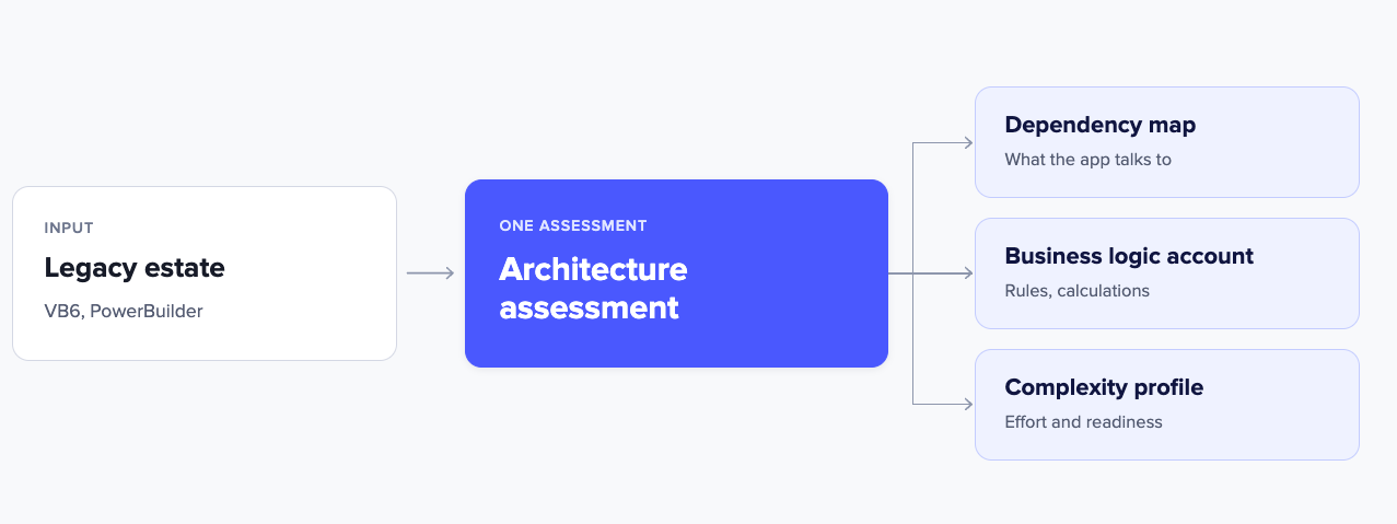 A diagram that shows different parts of the architecture assessment