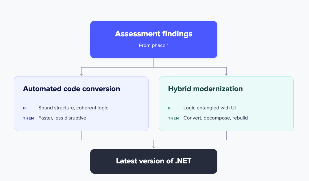 A diagram showing how to choose modernization path based on assessment findings