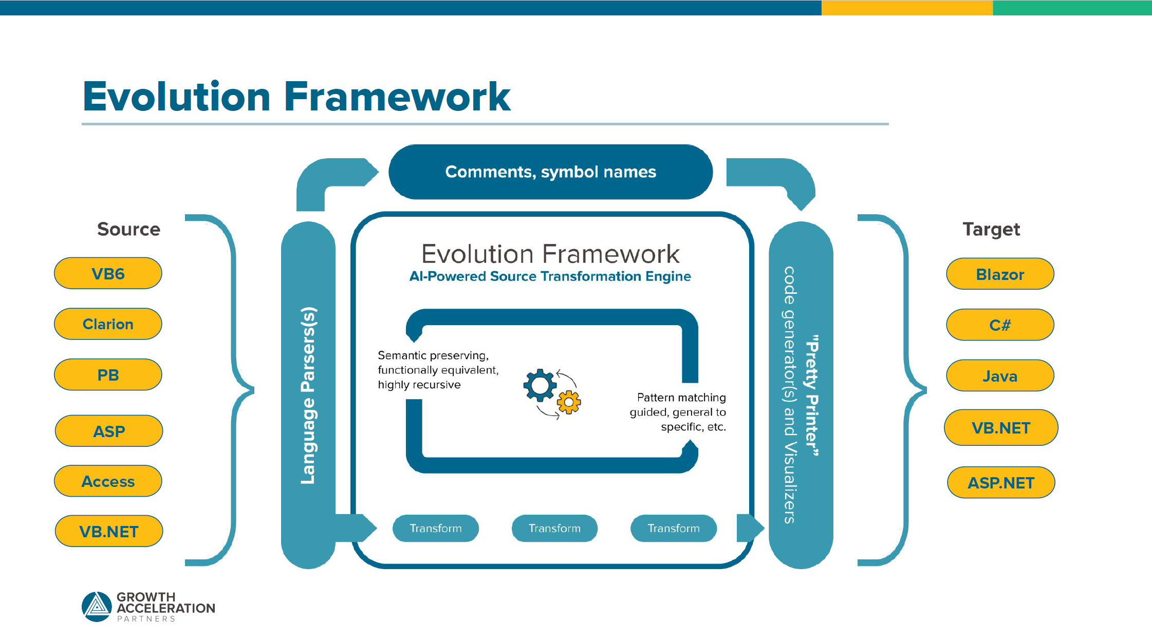 Code Transformation with GAPVelocity AI Evolution Framework