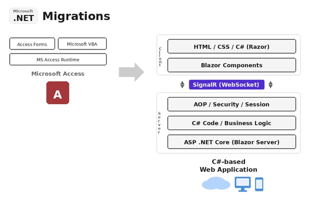 ms access migration diagram