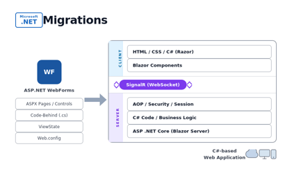 ASP.NET Web Forms Migration Services | GAPVelocity AI