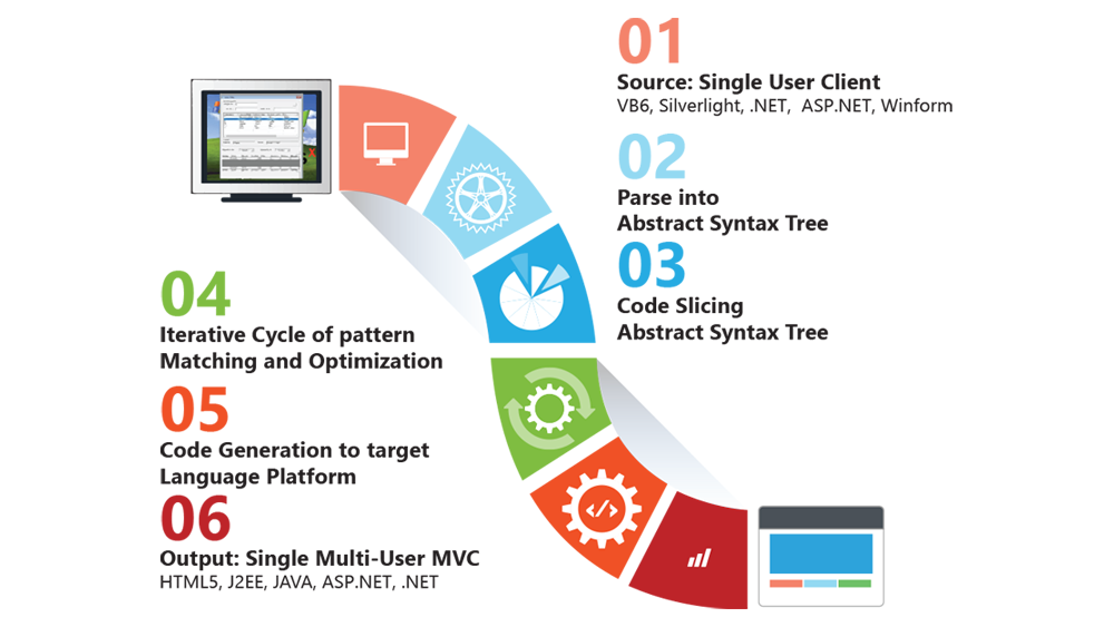Mobilize.Net Migration Methodology